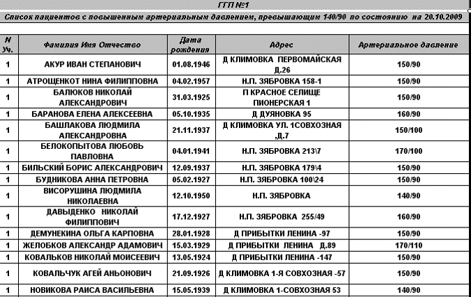 Списки поступивших больницы